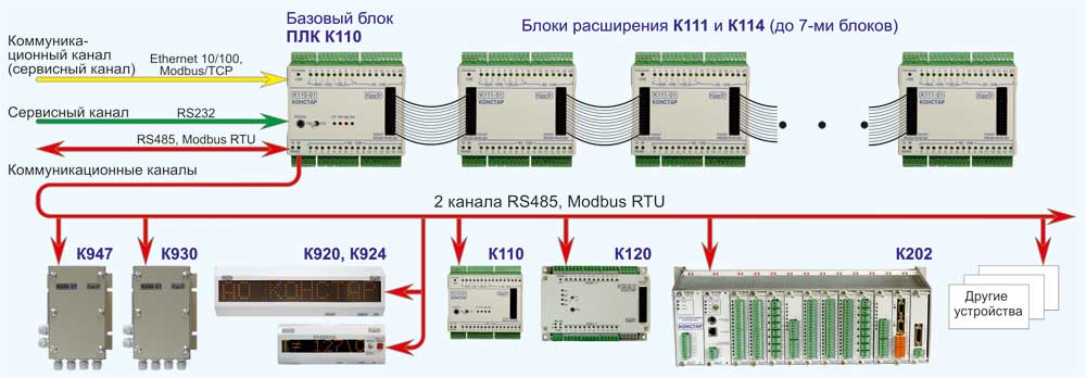 Структурная схема ПЛК110