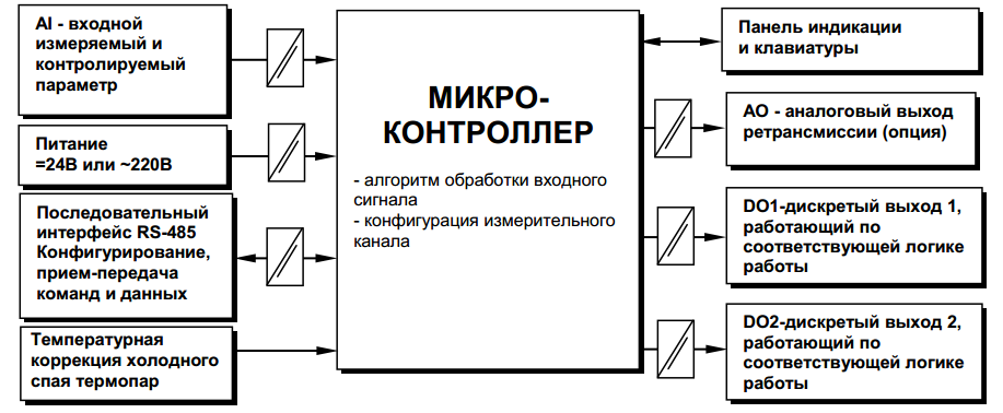 Структурная схема индикатора ИТМ-110 Структурная схема ИТМ-110